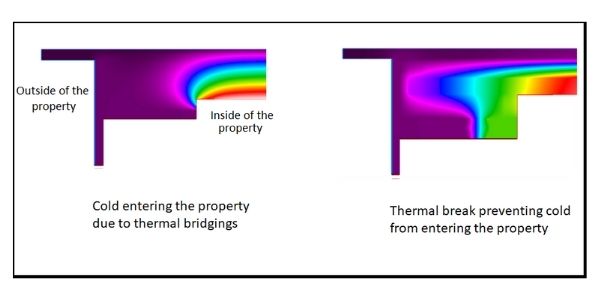 heat diagram showing the thermal energy transfer with and without a thermal break