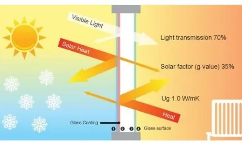 explanation of how solar control coatings for glass work